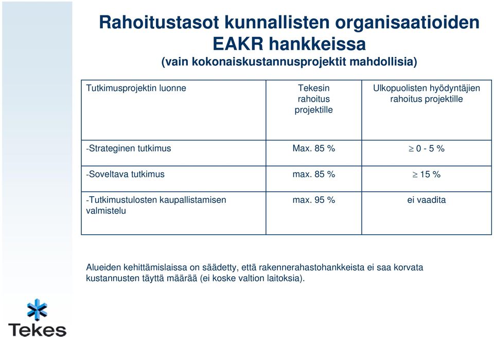 tutkimus Max. 85 % 0-5 % -Soveltava tutkimus max. 85 % 15 % -Tutkimustulosten kaupallistamisen valmistelu max.