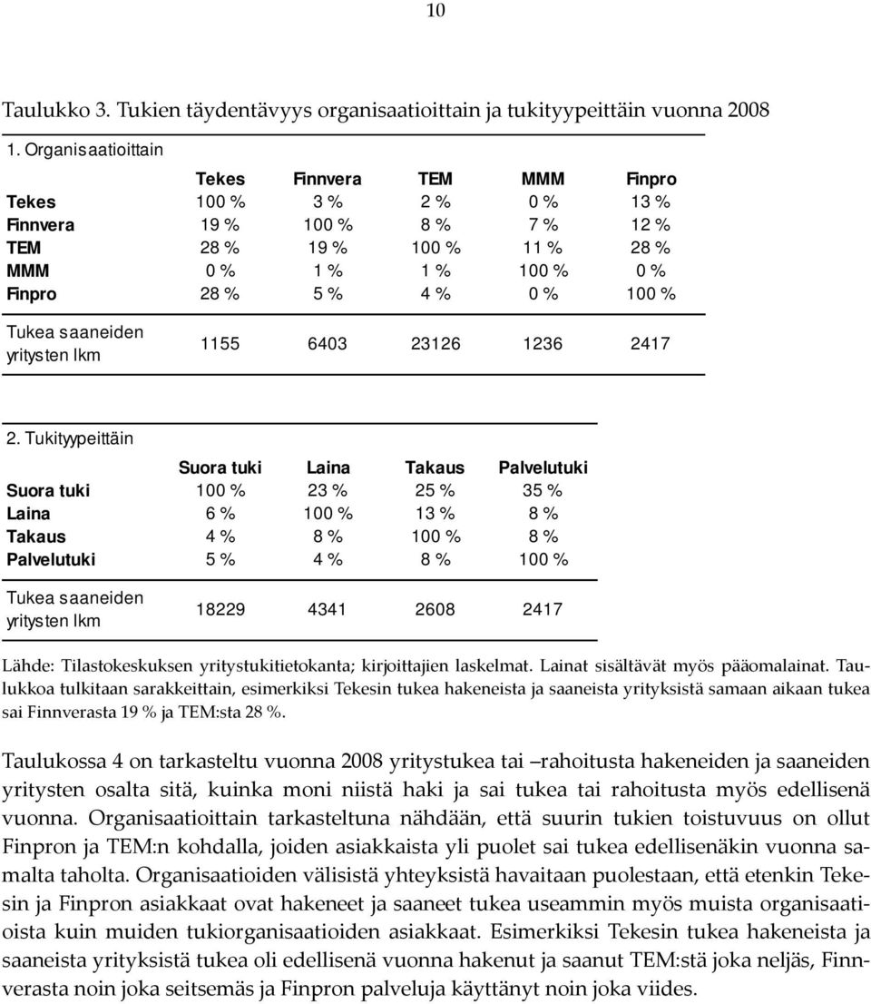 Tukea saaneiden yritysten lkm 1155 6403 23126 1236 2417 2.