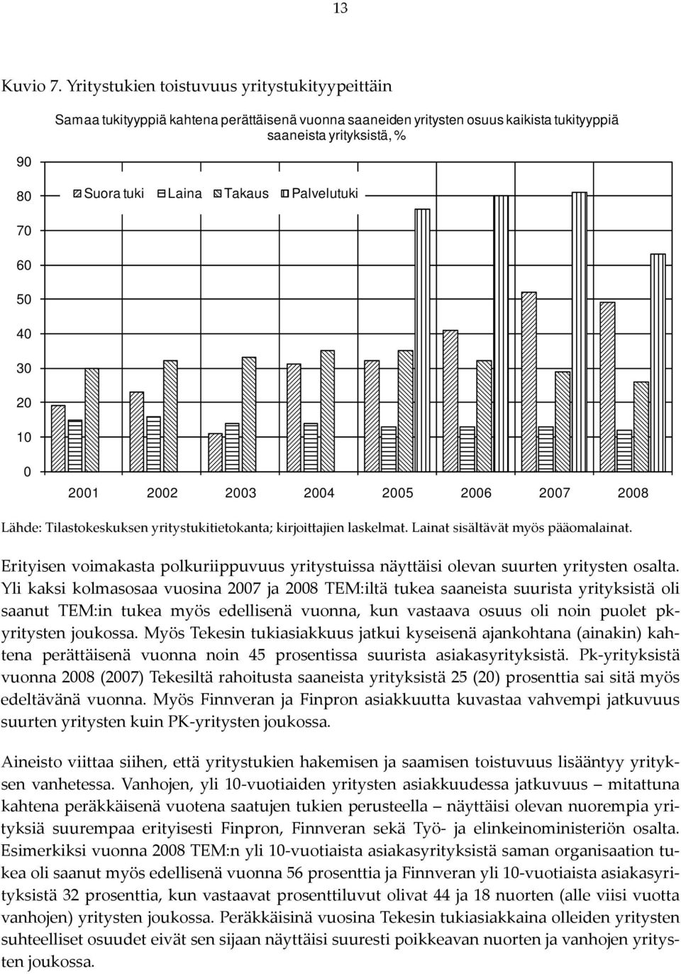 Palvelutuki 70 60 50 40 30 20 10 0 2001 2002 2003 2004 2005 2006 2007 2008 Lähde: Tilastokeskuksen yritystukitietokanta; kirjoittajien laskelmat. Lainat sisältävät myös pääomalainat.