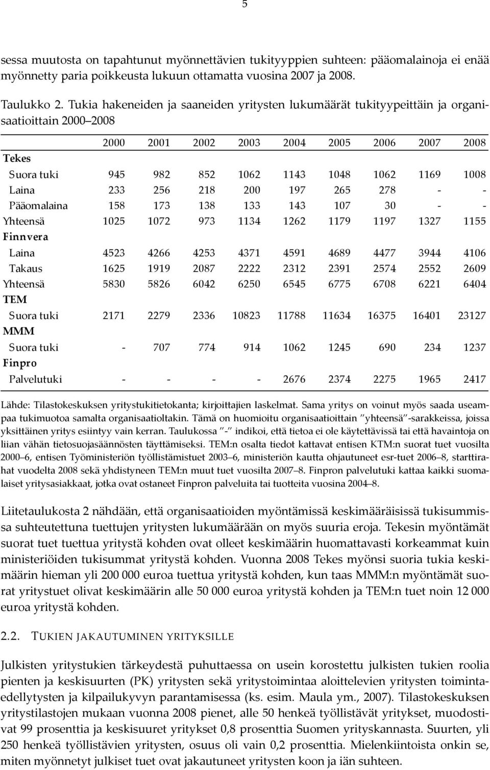 1008 Laina 233 256 218 200 197 265 278 Pääomalaina 158 173 138 133 143 107 30 Yhteensä 1025 1072 973 1134 1262 1179 1197 1327 1155 Finnvera Laina 4523 4266 4253 4371 4591 4689 4477 3944 4106 Takaus