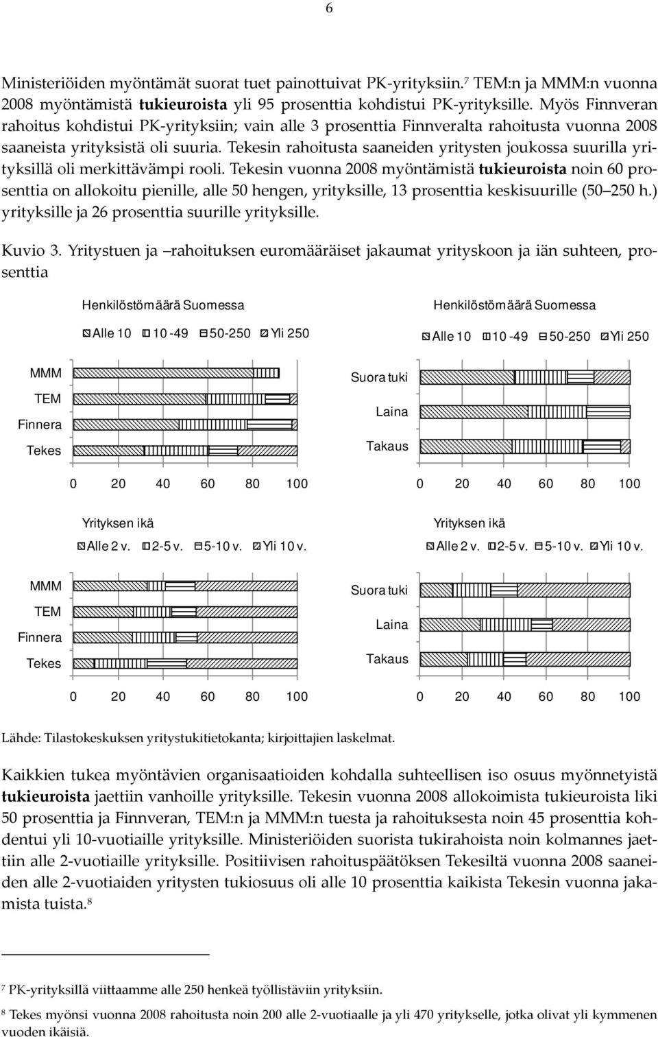 Tekesin rahoitusta saaneiden yritysten joukossa suurilla yrityksillä oli merkittävämpi rooli.