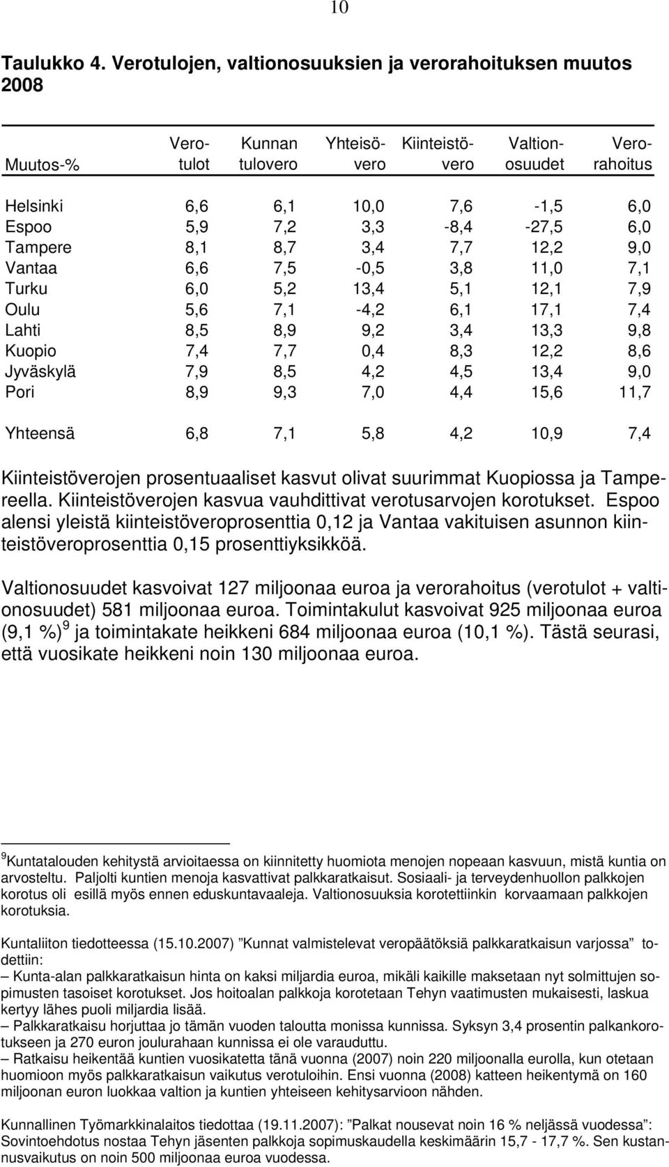 3,3-8,4-27,5 6,0 Tampere 8,1 8,7 3,4 7,7 12,2 9,0 Vantaa 6,6 7,5-0,5 3,8 11,0 7,1 Turku 6,0 5,2 13,4 5,1 12,1 7,9 Oulu 5,6 7,1-4,2 6,1 17,1 7,4 Lahti 8,5 8,9 9,2 3,4 13,3 9,8 Kuopio 7,4 7,7 0,4 8,3