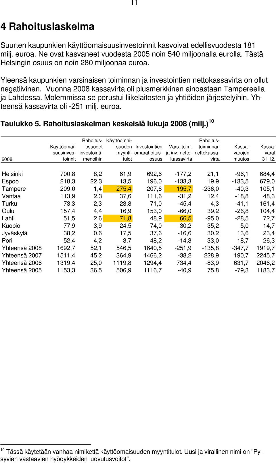 Vuonna 2008 kassavirta oli plusmerkkinen ainoastaan Tampereella ja Lahdessa. Molemmissa se perustui liikelaitosten ja yhtiöiden järjestelyihin. Yhteensä kassavirta oli -251 milj. euroa. Taulukko 5.