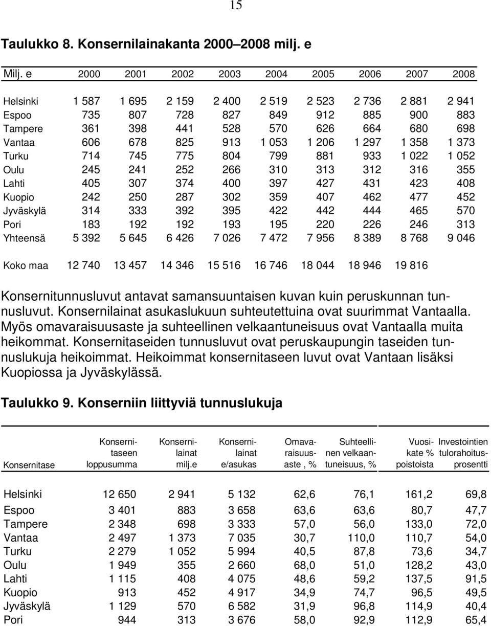 Vantaa 606 678 825 913 1 053 1 206 1 297 1 358 1 373 Turku 714 745 775 804 799 881 933 1 022 1 052 Oulu 245 241 252 266 310 313 312 316 355 Lahti 405 307 374 400 397 427 431 423 408 Kuopio 242 250