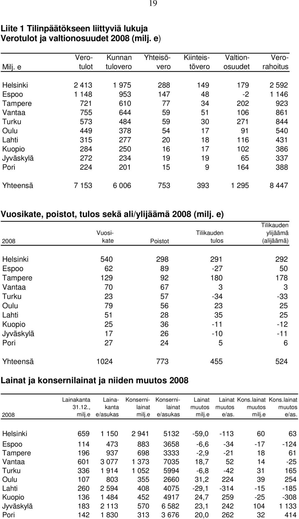 59 51 106 861 Turku 573 484 59 30 271 844 Oulu 449 378 54 17 91 540 Lahti 315 277 20 18 116 431 Kuopio 284 250 16 17 102 386 Jyväskylä 272 234 19 19 65 337 Pori 224 201 15 9 164 388 Yhteensä 7 153 6