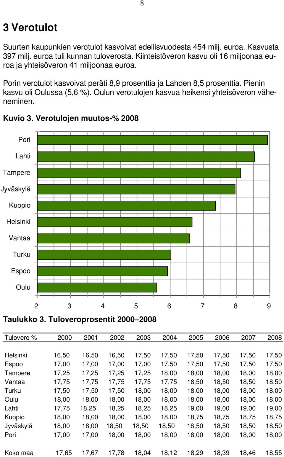 Oulun verotulojen kasvua heikensi yhteisöveron väheneminen. Kuvio 3. Verotulojen muutos-% 2008 Pori Lahti Tampere Jyväskylä Kuopio Helsinki Vantaa Turku Espoo Oulu 2 3 4 5 6 7 8 9 Taulukko 3.