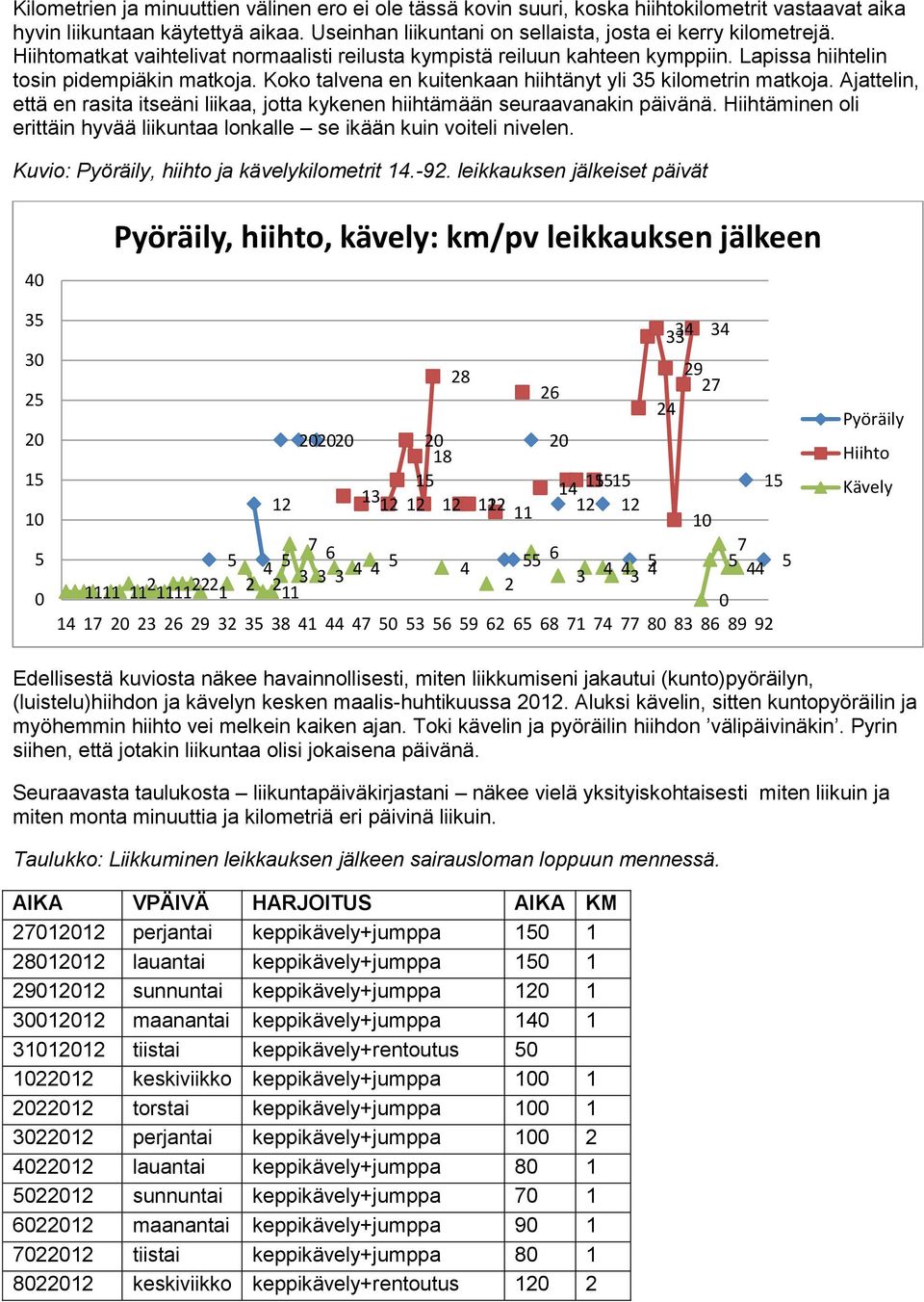 Ajattelin, että en rasita itseäni liikaa, jotta kykenen hiihtämään seuraavanakin päivänä. Hiihtäminen oli erittäin hyvää liikuntaa lonkalle se ikään kuin voiteli nivelen.