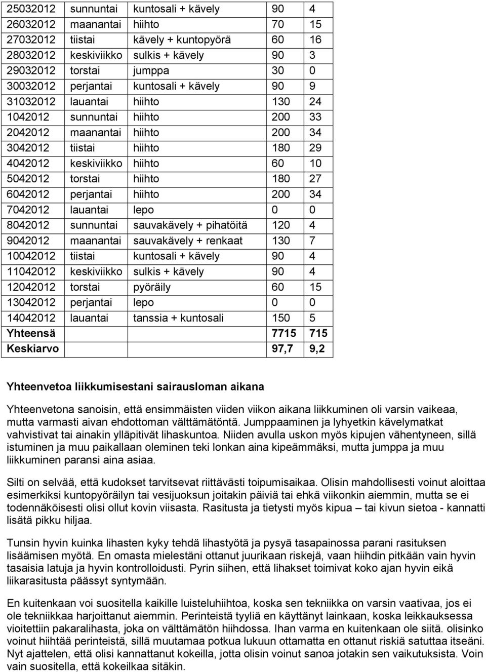 hiihto 2 34 74212 lauantai lepo 84212 sunnuntai sauvakävely + pihatöitä 12 4 94212 maanantai sauvakävely + renkaat 13 7 14212 tiistai kuntosali + kävely 9 4 114212 keskiviikko sulkis + kävely 9 4