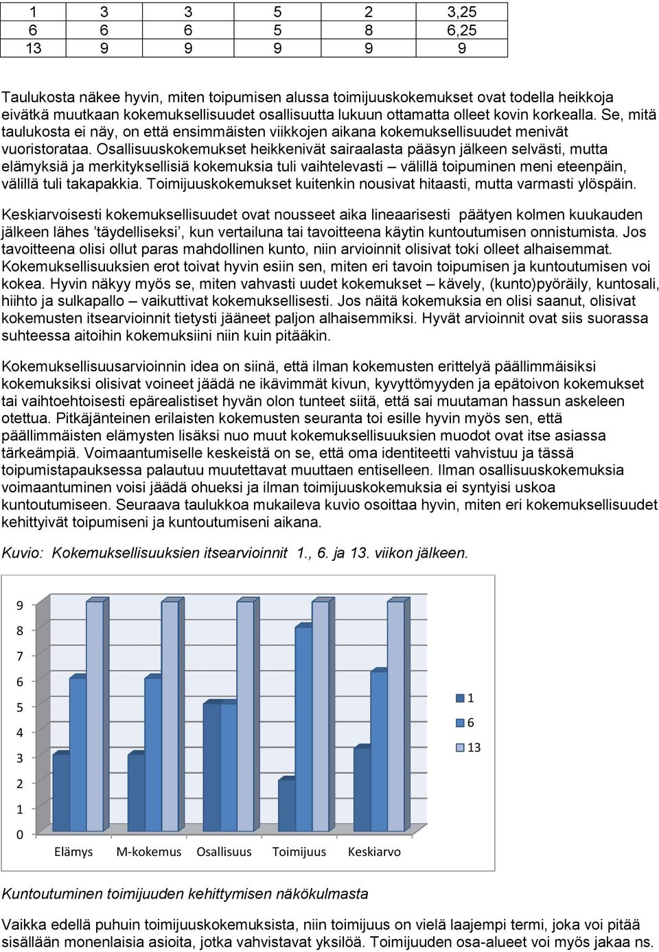 Osallisuuskokemukset heikkenivät sairaalasta pääsyn jälkeen selvästi, mutta elämyksiä ja merkityksellisiä kokemuksia tuli vaihtelevasti välillä toipuminen meni eteenpäin, välillä tuli takapakkia.