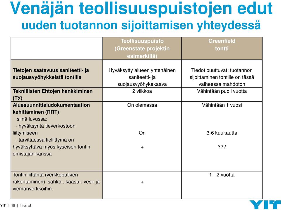 tieliittymä on hyväksyttävä myös kyseisen tontin omistajan kanssa Hyväksytty alueen yhtenäinen saniteetti- ja suojausvyöhykekaava Tiedot puuttuvat: tuotannon sijoittaminen tontille on tässä