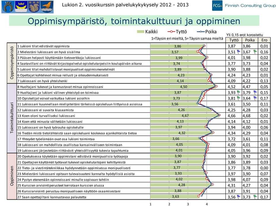 Tyttö Poika Ero Lukioni tilat edistävät oppimista,,, 0,0 Mielestäni lukiossani on hyvä sisäilma,,, 0, Pääsen helposti käyttämään tietoverkkoja lukiossani,,0, 0,0 Saatavillani on riittävät