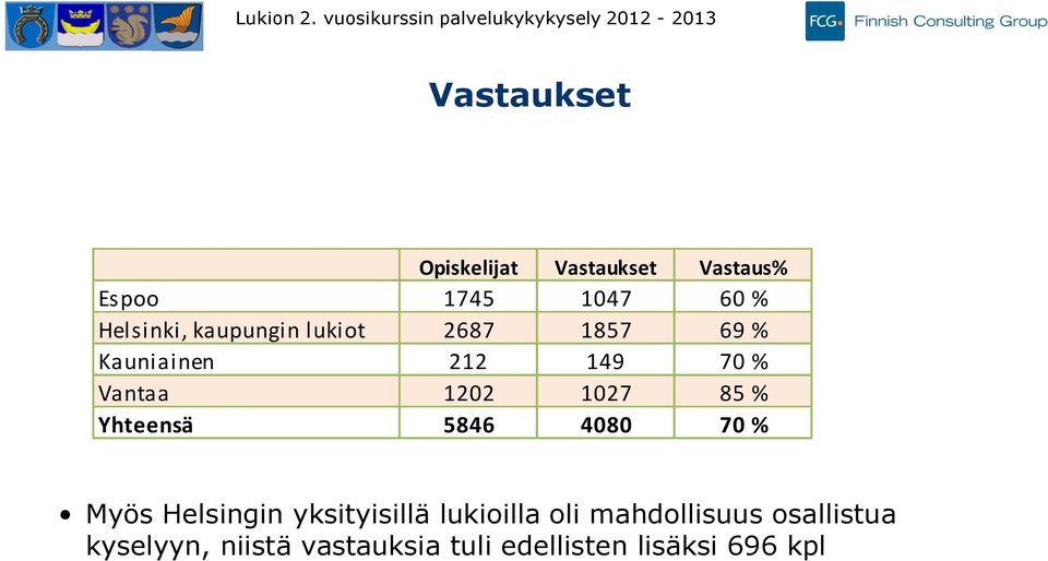 Vastaus% Espoo 0 0 % Helsinki, kaupungin lukiot % Kauniainen 0 % Vantaa