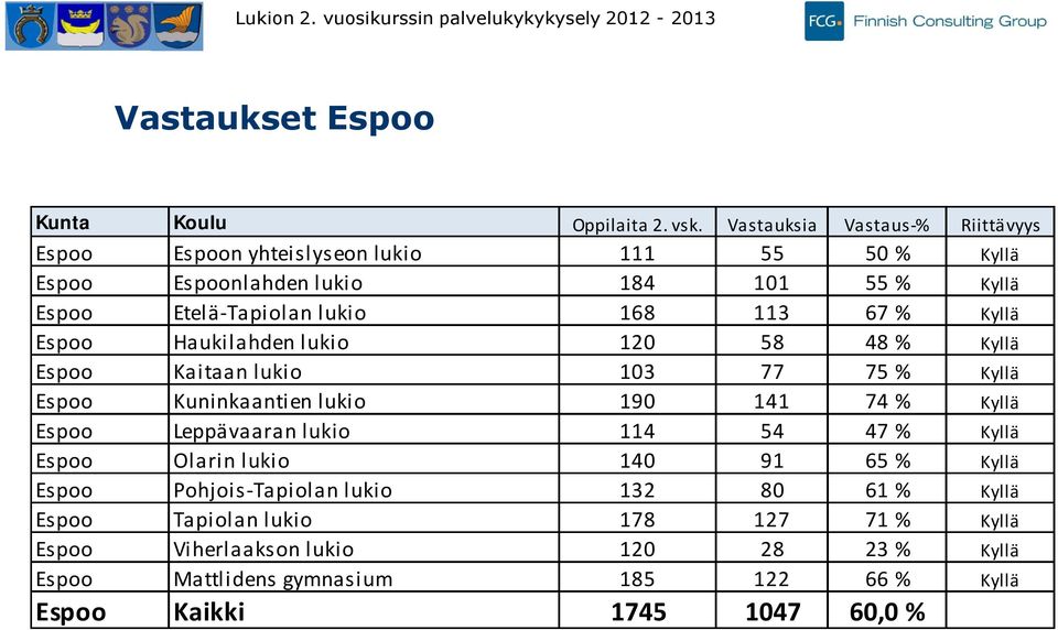 Kyllä Espoo Haukilahden lukio 0 % Kyllä Espoo Kaitaan lukio 0 % Kyllä Espoo Kuninkaantien lukio 0 % Kyllä Espoo Leppävaaran lukio % Kyllä