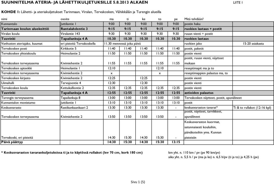 koulun aluekeittiö Rantalahdentie 3 9:15 9:15 9:15 9:15 9:15 ruokien lastaus + postit Viralan koulu Viralantie 143 9:30 9:30 9:30 9:30 9:30 ruuan vienti + postit Tuuvinki Tapailankuja 4 A 10.30 10.