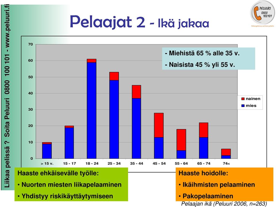 15-17 18-24 25-34 35-44 45-54 55-64 65-74 74< Haaste ehkäisevälle työlle: Haaste