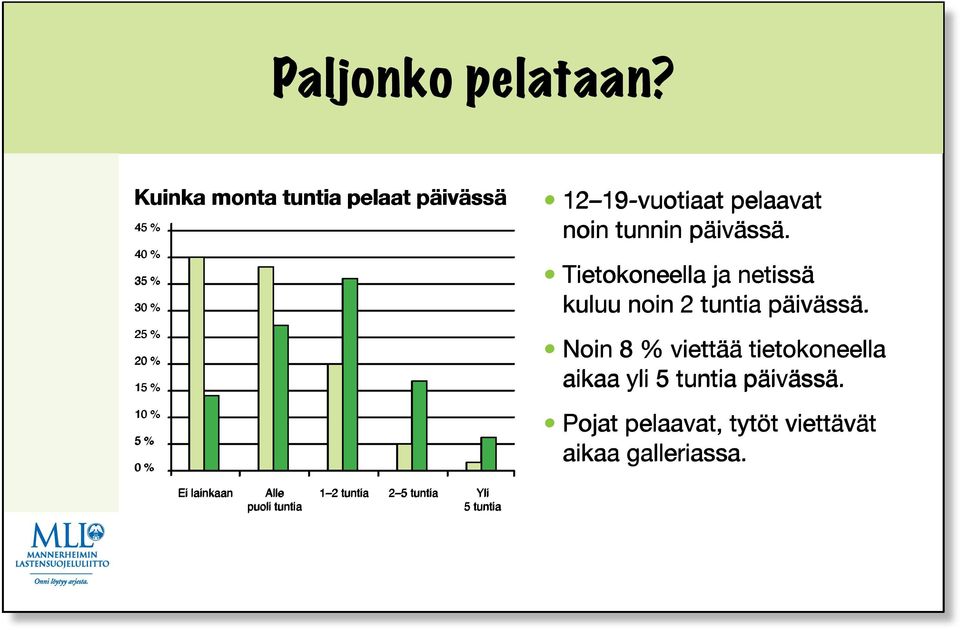 19-vuotiaat pelaavat noin tunnin päivässä.