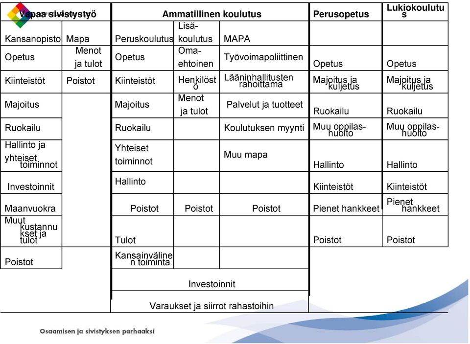 yhteiset Muu mapa toiminnot toiminnot Hallinto Investoinnit Hallinto Lukiokoulutu s Työvoimapoliittinen Opetus Opetus Kiinteistöt Majoitus ja kuljetus Ruokailu Muu oppilashuolto Hallinto