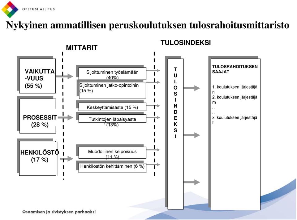 O S I N D E K S I TULOSRAHOITUKSEN TULOSRAHOITUKSEN SAAJAT SAAJAT 1. koulutuksen järjestäjä 1. koulutuksen järjestäjä n n 2. koulutuksen järjestäjä 2. koulutuksen järjestäjä m m........ x.