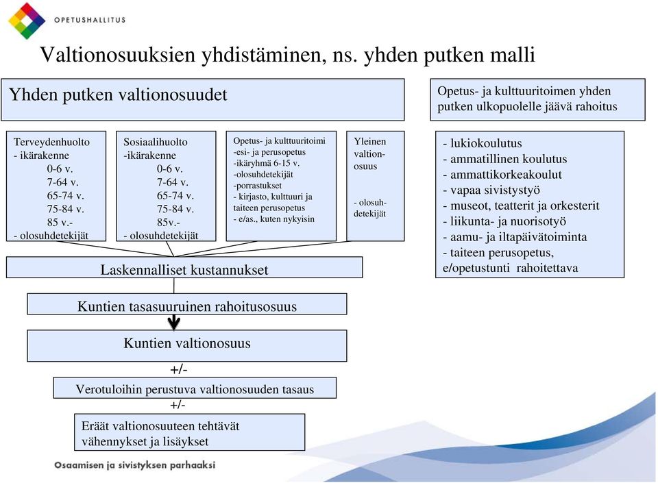 - - olosuhdetekijät Laskennalliset kustannukset Opetus- ja kulttuuritoimi -esi- ja perusopetus -ikäryhmä 6-15 v. -olosuhdetekijät -porrastukset - kirjasto, kulttuuri ja taiteen perusopetus - e/as.