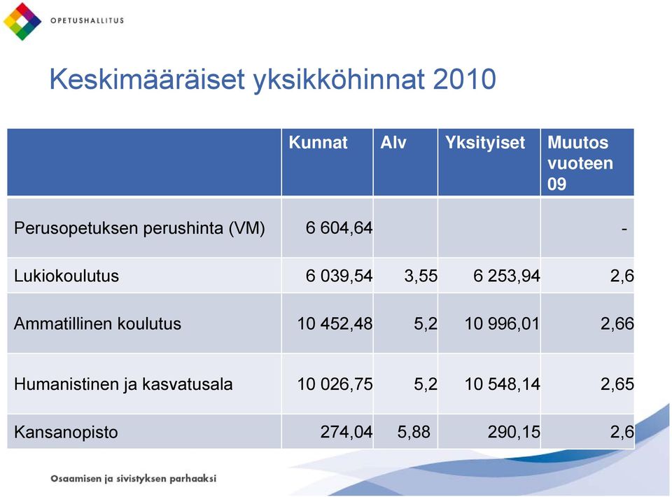 253,94 2,6 Ammatillinen koulutus 10 452,48 5,2 10 996,01 2,66 Humanistinen