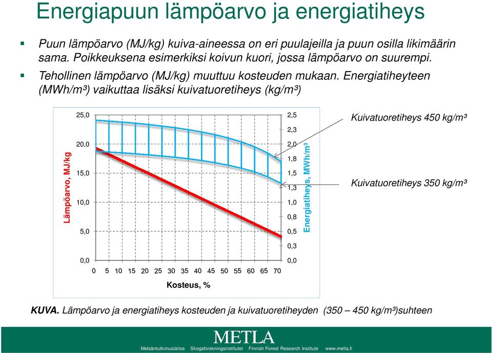 Energiatiheyteen (MWh/m³) vaikuttaa lisäksi kuivatuoretiheys (kg/m³) 25,0 2,5 2,3 Kuivatuoretiheys 450 kg/m³ Lämpöarvo, MJ/kg 20,0 15,0 10,0 5,0 2,0 1,8 1,5 1,3 1,0 0,8