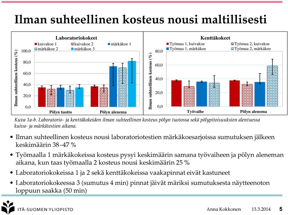 Laboratorio- ja kenttäkokeiden ilman suhteellinen kosteus pölyn tuotossa sekä pölypitoisuuksien alentuessa kuiva- ja märkätestien aikana.