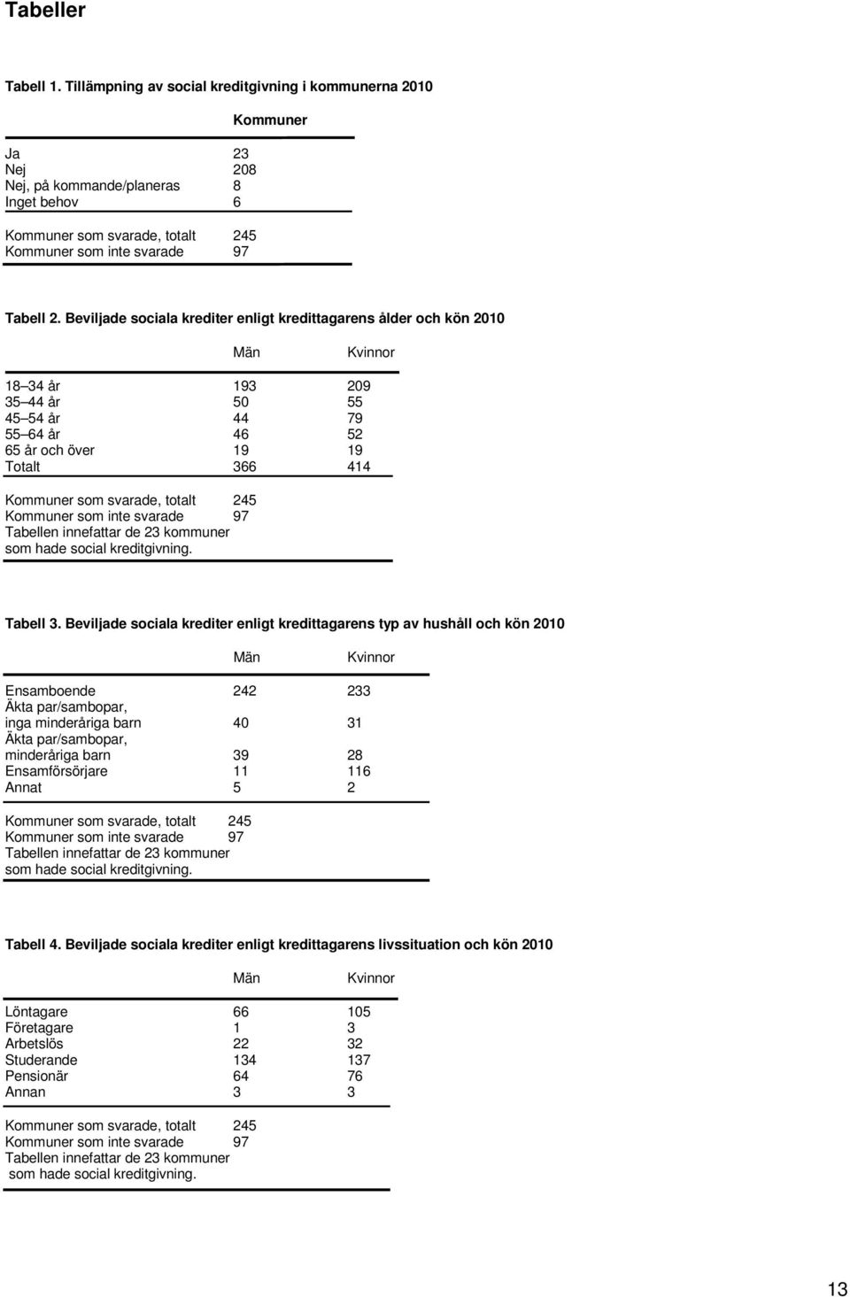 Beviljade sociala krediter enligt kredittagarens ålder och kön 2010 Män Kvinnor 18 34 år 193 209 35 44 år 50 55 45 54 år 44 79 55 64 år 46 52 65 år och över 19 19 Totalt 366 414 Kommuner som svarade,