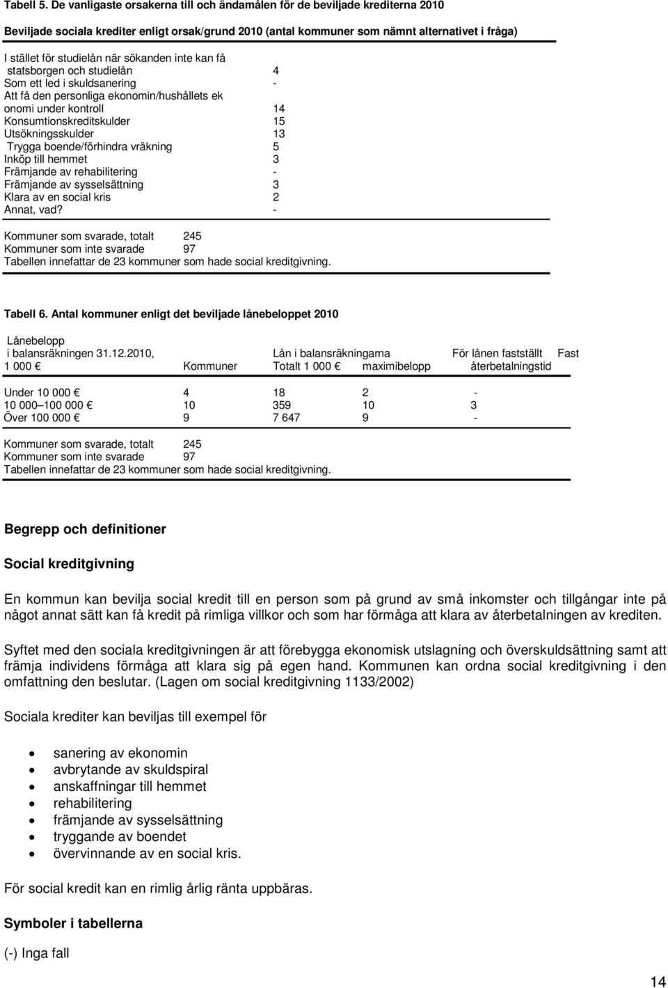 när sökanden inte kan få statsborgen och studielån 4 Som ett led i skuldsanering - Att få den personliga ekonomin/hushållets ek onomi under kontroll 14 Konsumtionskreditskulder 15 Utsökningsskulder