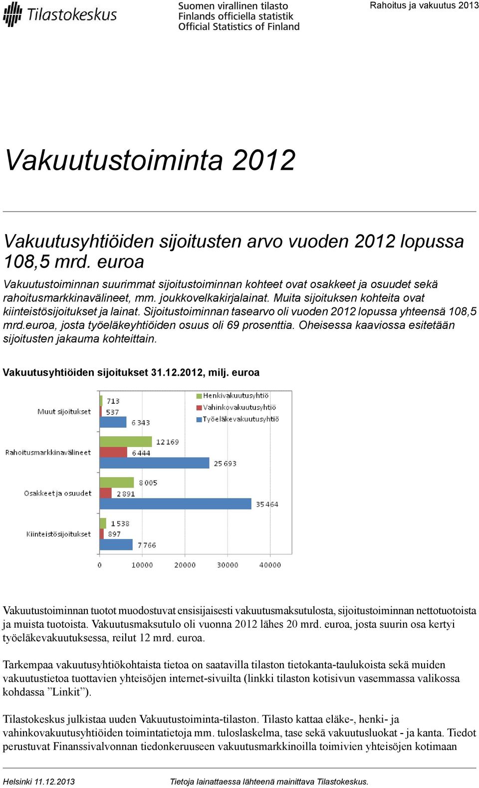 Muita sijoituksen kohteita ovat kiinteistösijoitukset ja lainat. Sijoitustoiminnan tasearvo oli vuoden lopussa yhteensä 108,5 mrd.euroa, josta työeläkeyhtiöiden osuus oli 69 prosenttia.