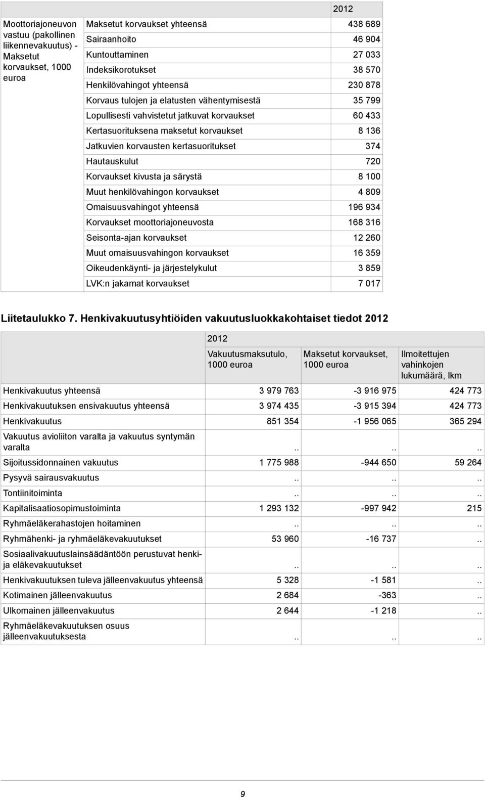 Muut henkilövahingon korvaukset Omaisuusvahingot yhteensä Korvaukset moottoriajoneuvosta Seisonta-ajan korvaukset Muut omaisuusvahingon korvaukset Oikeudenkäynti- ja järjestelykulut LVK:n jakamat