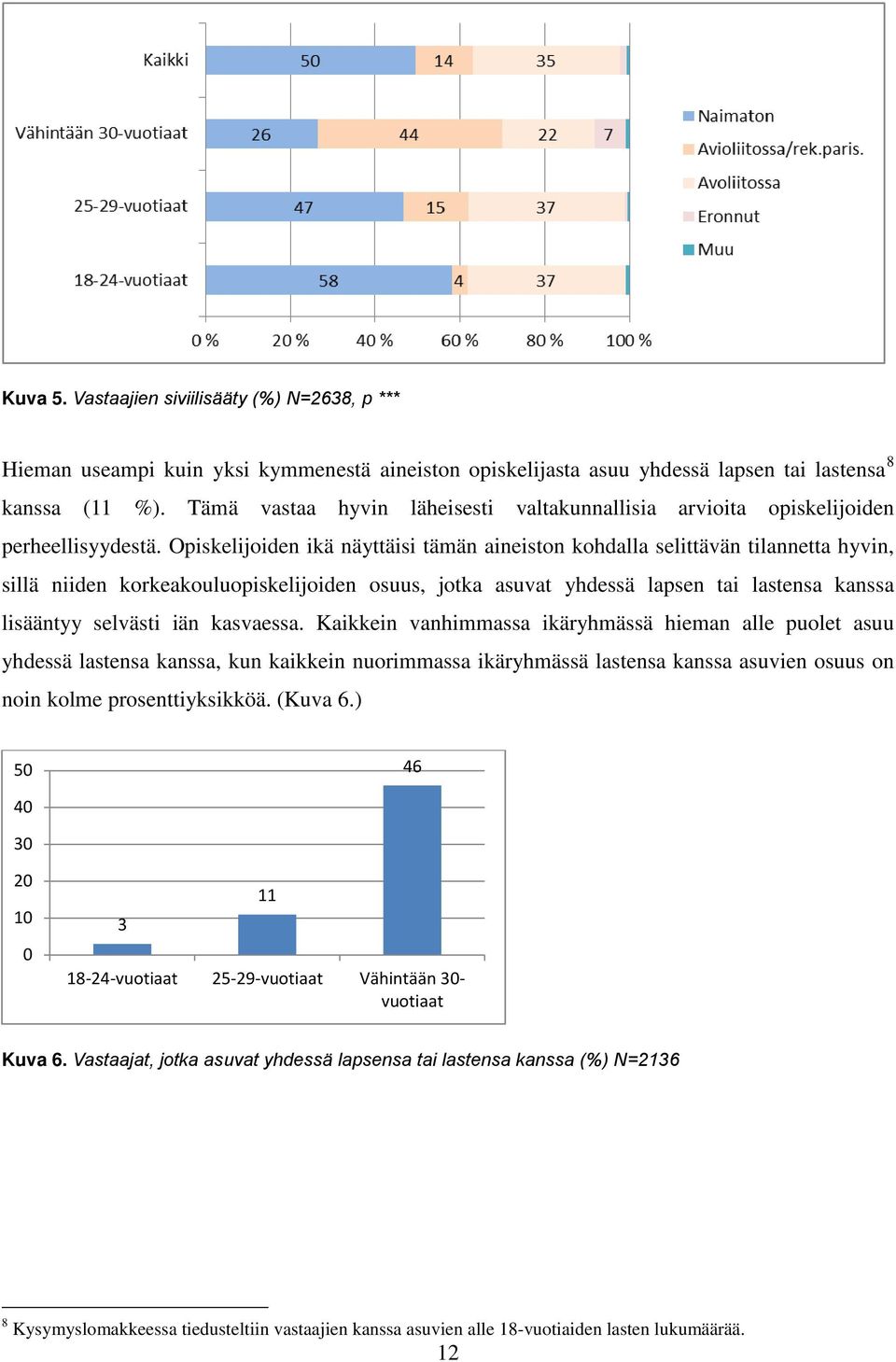 Opiskelijoiden ikä näyttäisi tämän aineiston kohdalla selittävän tilannetta hyvin, sillä niiden korkeakouluopiskelijoiden osuus, jotka asuvat yhdessä lapsen tai lastensa kanssa lisääntyy selvästi iän