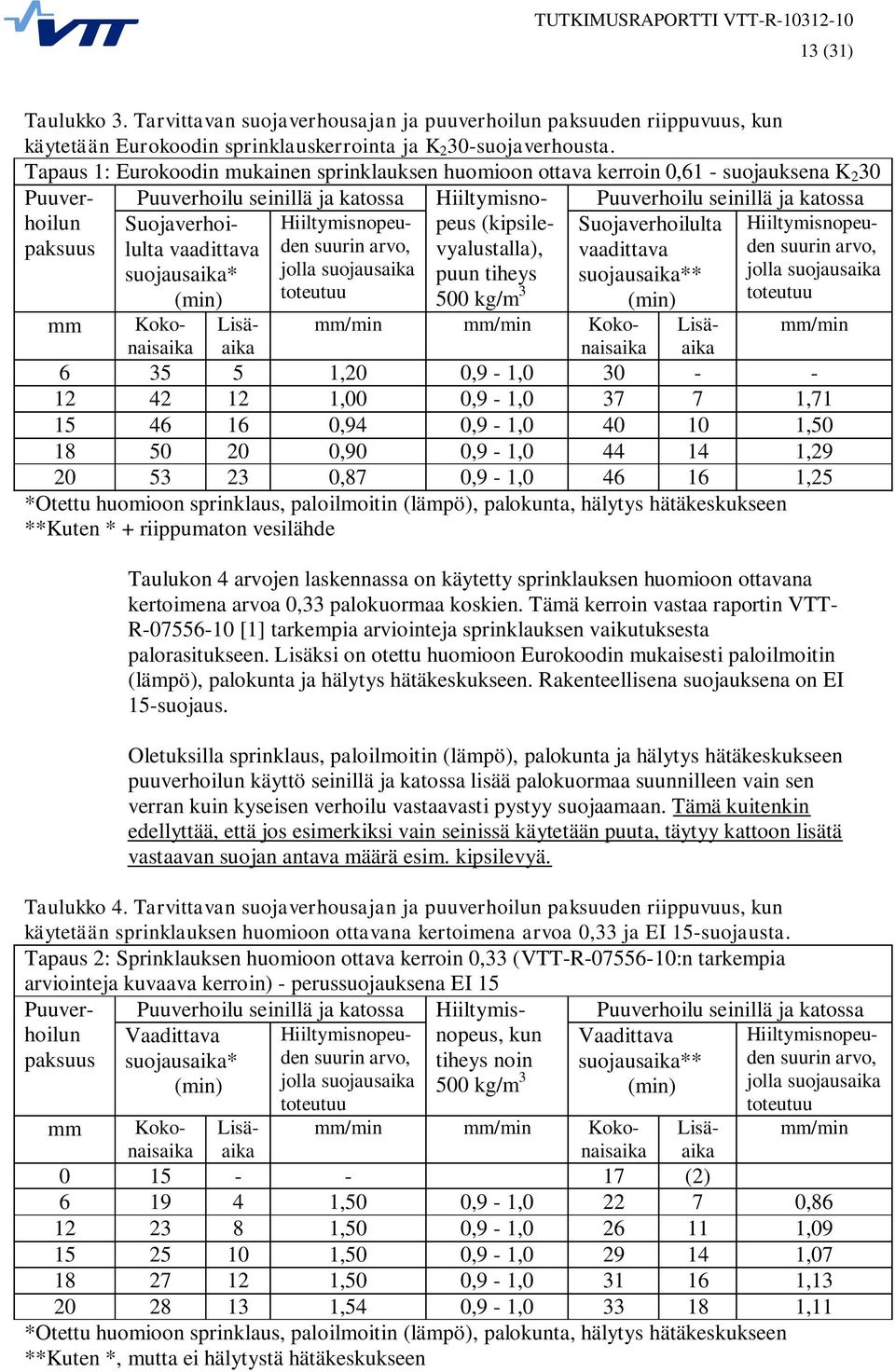 Hiiltymisnopeu- suojausaika* jolla suojausaika (min) toteutuu Hiiltymisnopeus (kipsilevyalustalla), puun tiheys 500 kg/m 3 Puuverhoilu seinillä ja katossa Suojaverhoilulta Hiiltymisnopeuden suurin