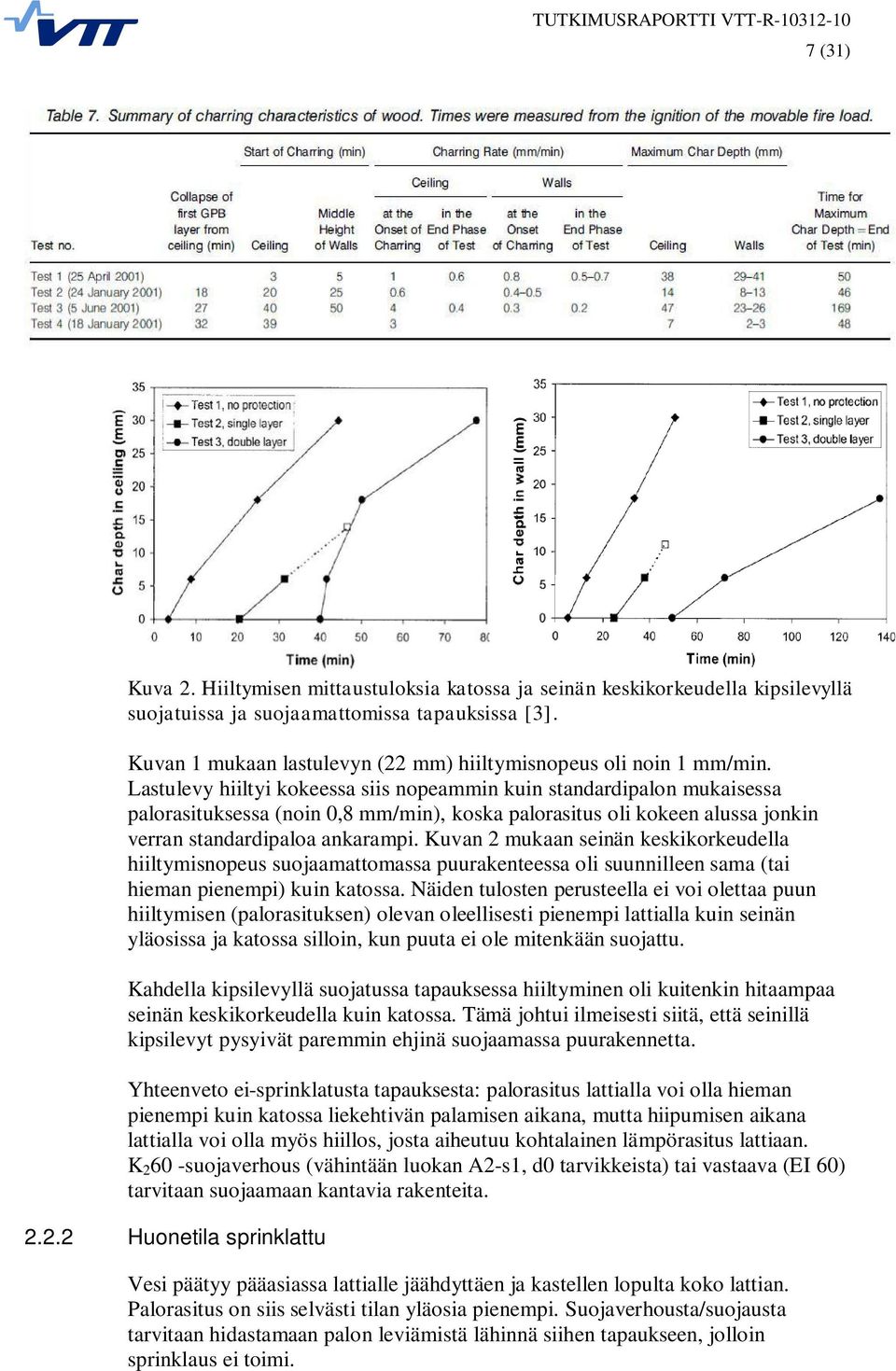 Lastulevy hiiltyi kokeessa siis nopeammin kuin standardipalon mukaisessa palorasituksessa (noin 0,8 mm/min), koska palorasitus oli kokeen alussa jonkin verran standardipaloa ankarampi.