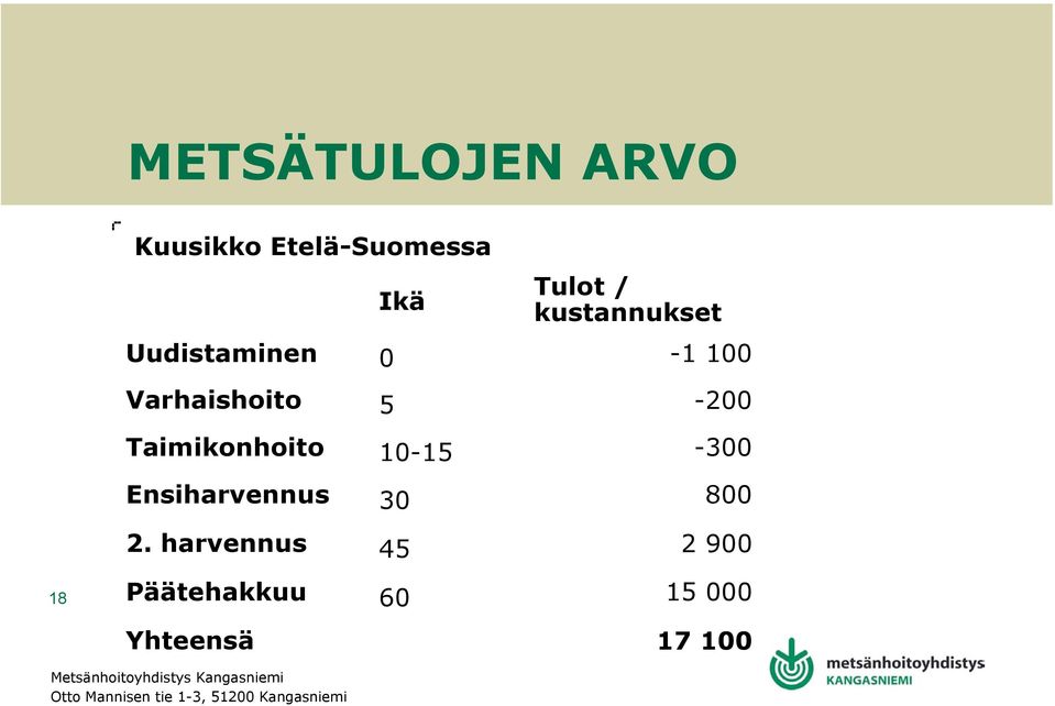 Taimikonhoito 10-15 -300 Ensiharvennus 30 800 2.