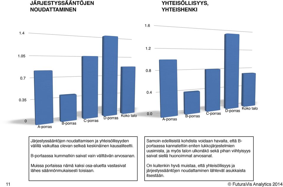 11 YHTEISÖLLISYYS, YHTEISHENKI Samoin edellisistä kohdista voidaan havaita, että Bportaassa kannatettiin eniten lukkojärjestelmien uusimista, ja myös talon