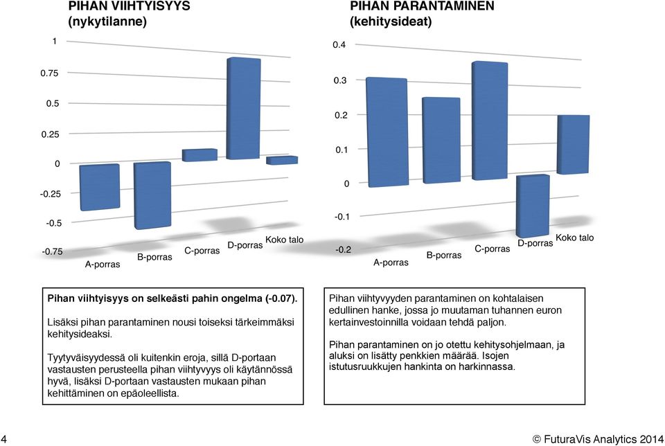 Tyytyväisyydessä oli kuitenkin eroja, sillä D-portaan vastausten perusteella pihan viihtyvyys oli käytännössä hyvä, lisäksi D-portaan vastausten mukaan pihan