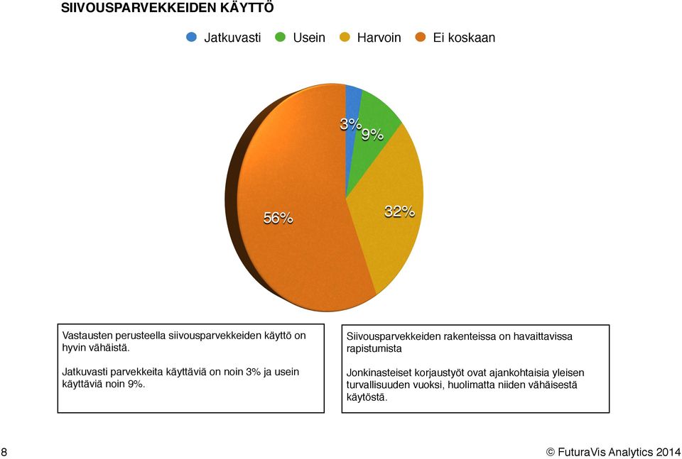 Jatkuvasti parvekkeita käyttäviä on noin 3% ja usein käyttäviä noin 9%.