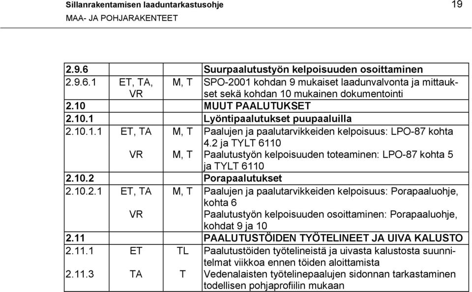 2 ja TYLT 6110 VR M, T Paalutustyön kelpoisuuden toteaminen: LPO-87 kohta 5 ja TYLT 6110 2.10.2 Porapaalutukset 2.10.2.1 ET, TA M, T Paalujen ja paalutarvikkeiden kelpoisuus: Porapaaluohje, kohta 6 VR Paalutustyön kelpoisuuden osoittaminen: Porapaaluohje, kohdat 9 ja 10 2.