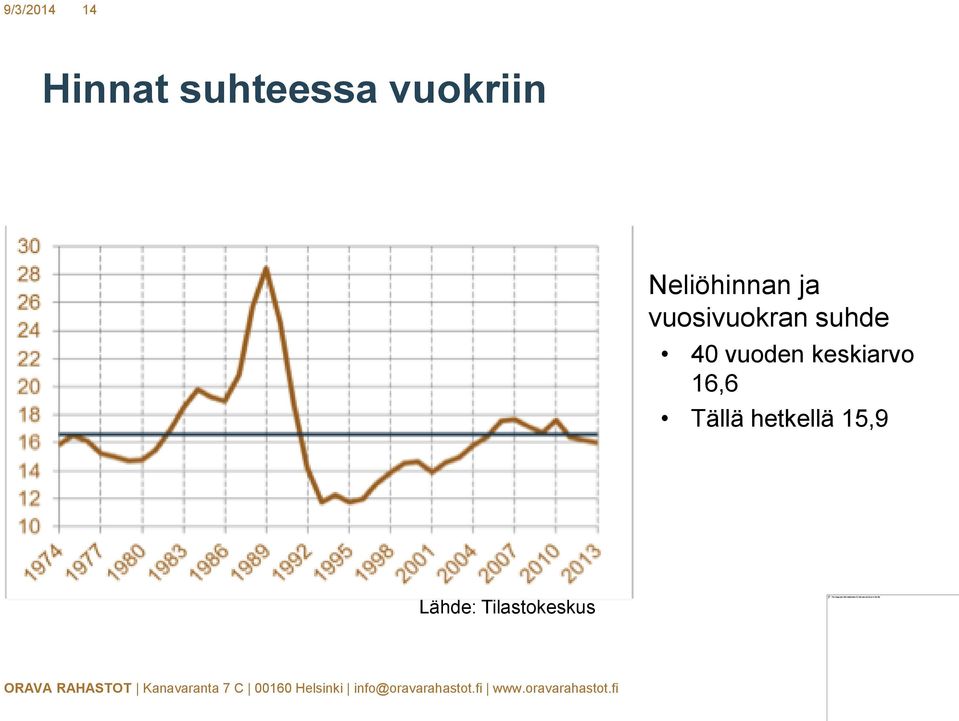 vuosivuokran suhde 40 vuoden