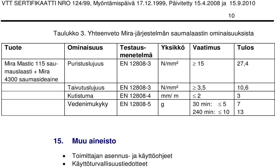 saumauslaasti Puristuslujuus EN 12808-3 N/mm² 15 27,4 + Mira 4300 saumasideaine Taivutuslujuus EN 12808-3 N/mm² 3,5 10,6 Kutistuma