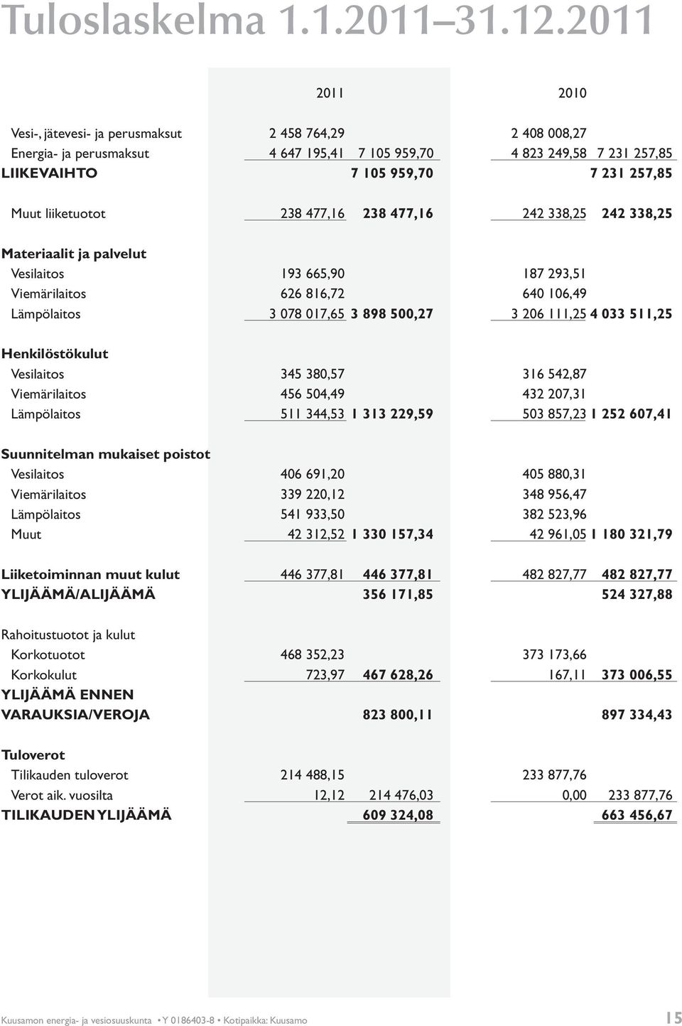 liiketuotot 238 477,16 238 477,16 242 338,25 242 338,25 Materiaalit ja palvelut Vesilaitos 193 665,90 187 293,51 Viemärilaitos 626 816,72 640 106,49 Lämpölaitos 3 078 017,65 3 898 500,27 3 206 111,25