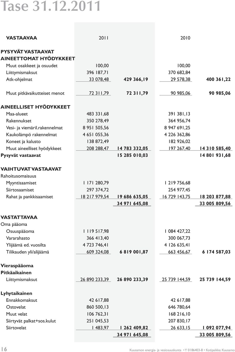 Muut pitkävaikutteiset menot 72 311,79 72 311,79 90 985,06 90 985,06 AINEELLISET HYÖDYKKEET Maa-alueet 483 331,68 391 381,13 Rakennukset 350 278,49 364 956,74 Vesi- ja viemäril.