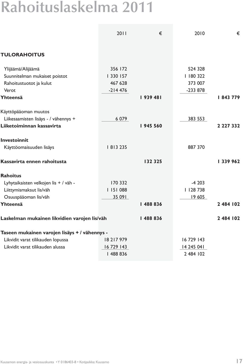 370 Kassavirta ennen rahoitusta 132 325 1 339 962 Rahoitus Lyhytaikaisten velkojen lis + / väh - 170 332-4 203 Liittymismaksut lis/väh 1 151 088 1 128 738 Osuuspääoman lis/väh 35 091 19 605 Yhteensä