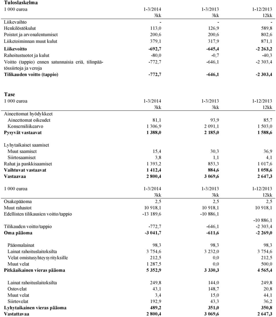 hyödykkeet Aineettomat oikeudet 81,1 93,9 85,7 Konserniliikearvo 1 306,9 2 091,1 1 503,0 Pysyvät vastaavat 1 388,0 2 185,0 1 588,6 Lyhytaikaiset saamiset Muut saamiset 15,4 30,3 36,9 Siirtosaamiset