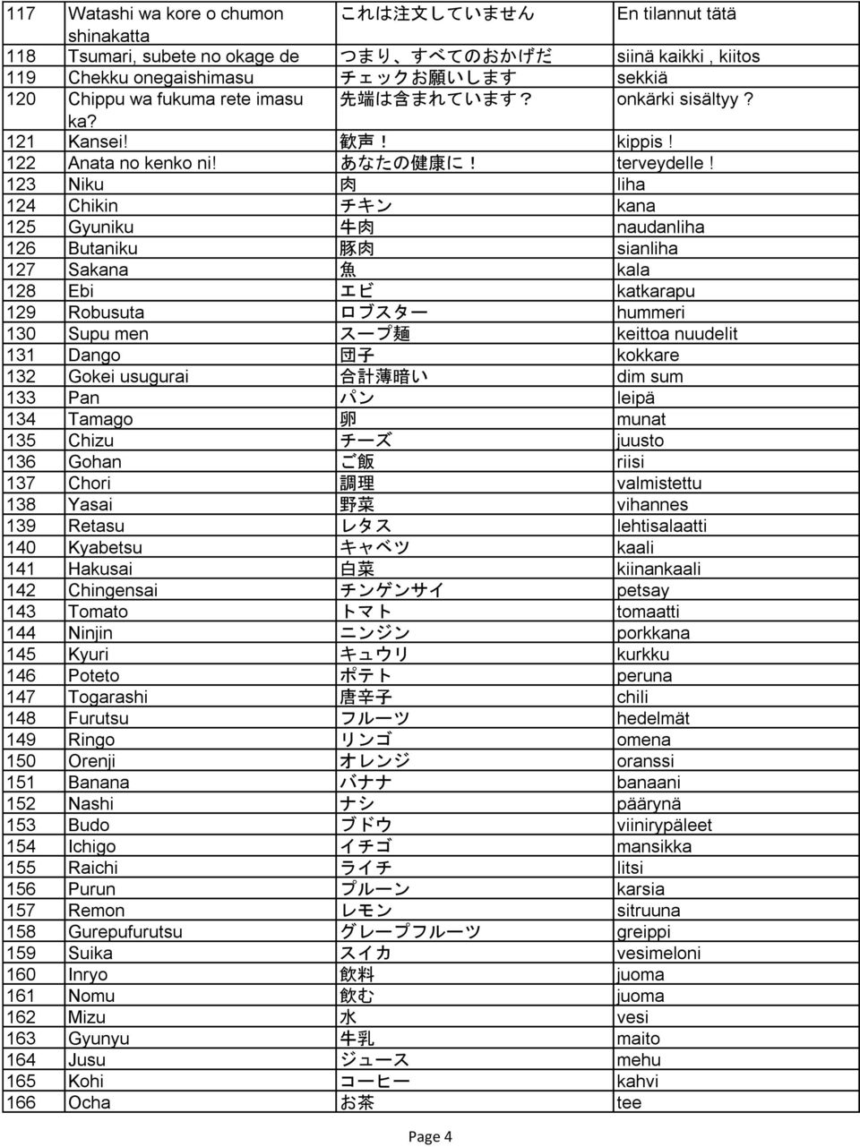 123 Niku 肉 liha 124 Chikin チキン kana 125 Gyuniku 牛 肉 naudanliha 126 Butaniku 豚 肉 sianliha 127 Sakana 魚 kala 128 Ebi エビ katkarapu 129 Robusuta ロブスター hummeri 130 Supu men スープ 麺 keittoa nuudelit 131