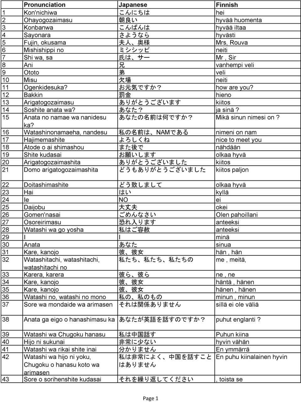 12 Bakkin 罰 金 hieno 13 Arigatogozaimasu ありがとうございます kiitos 14 Soshite anata wa? あなた? ja sinä? 15 Anata no namae wa nanidesu あなたの 名 前 は 何 ですか? Mikä sinun nimesi on? ka?