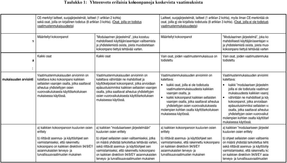 (Osat, joilla on todistus vaatimustenmukaisuudesta) Laitteet, suojajärjestelmät, laitteet (1 artiklan 2 kohta), myös ilman CE-merkintää olevat, sekä osat, joilla ei ole kirjallista todistusta (8