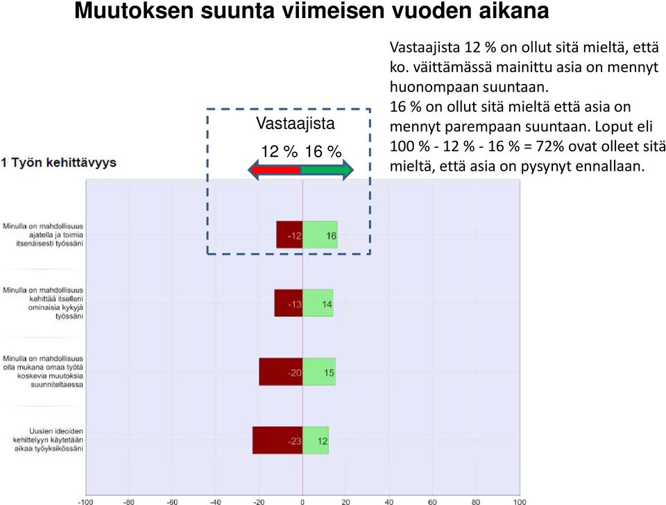 väittämässä mainittu asia on mennyt huonompaan suuntaan.