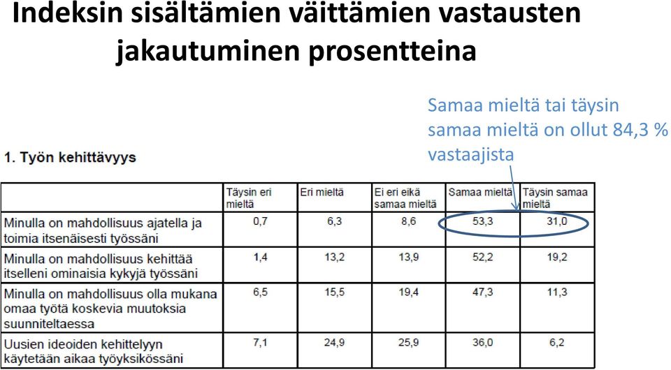 Samaamieltä tai täysin Samaa mieltä