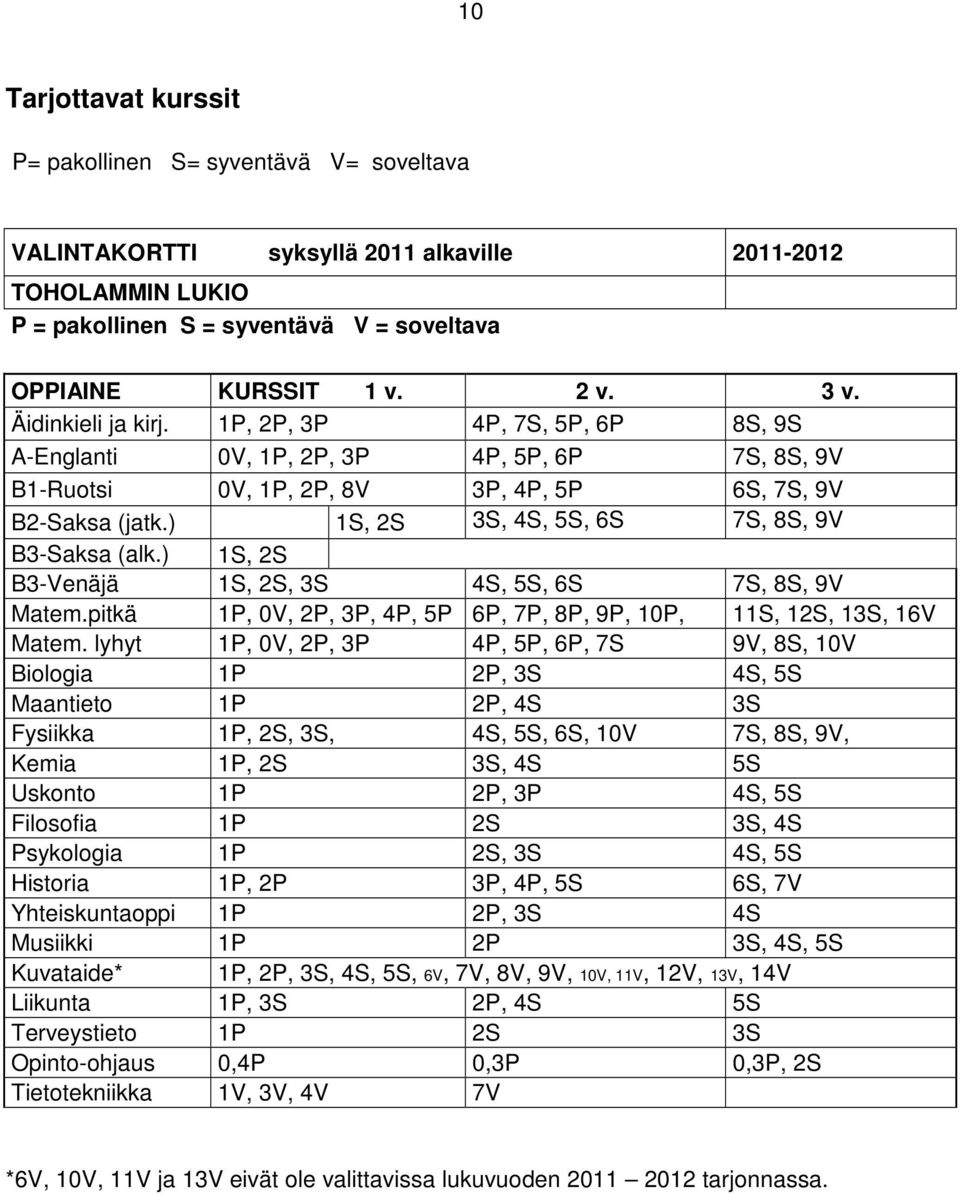 ) 1S, 2S 3S, 4S, 5S, 6S 7S, 8S, 9V B3-Saksa (alk.) 1S, 2S B3-Venäjä 1S, 2S, 3S 4S, 5S, 6S 7S, 8S, 9V Matem.pitkä 1P, 0V, 2P, 3P, 4P, 5P 6P, 7P, 8P, 9P, 10P, 11S, 12S, 13S, 16V Matem.